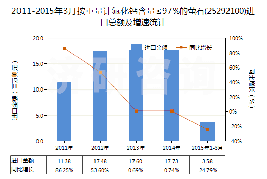 2011-2015年3月按重量計氟化鈣含量≤97%的螢石(25292100)進口總額及增速統(tǒng)計